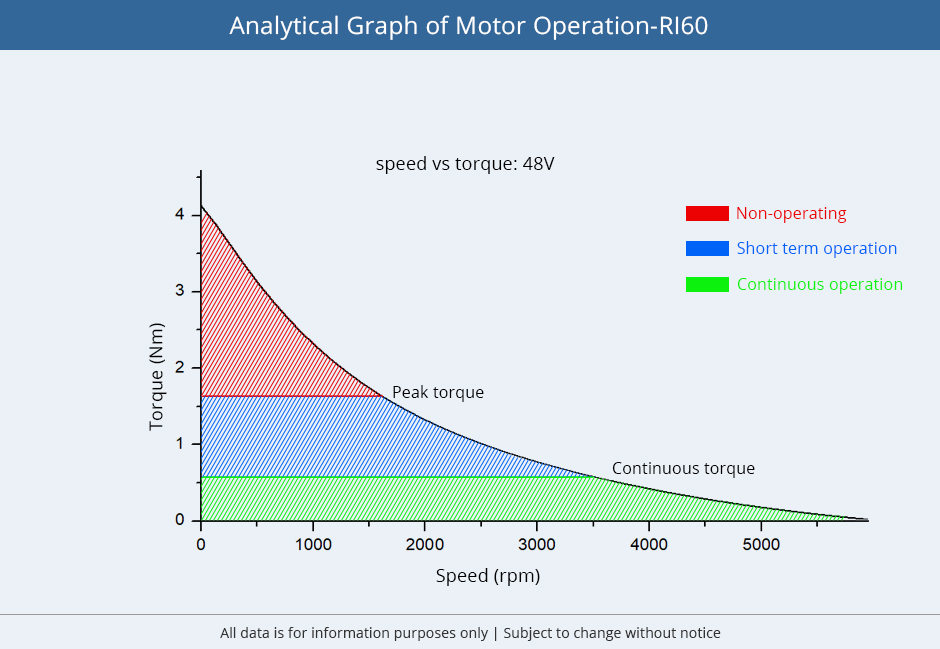Analytical Graph of Motor Operation-RI60