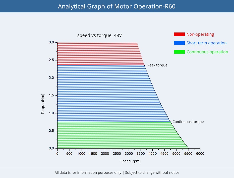 Analytical Graph of Motor Operation-R60