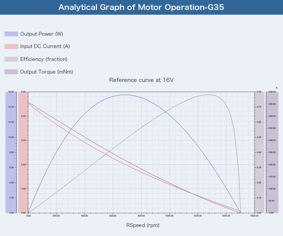 Analytical Graph of Motor Operation-G35